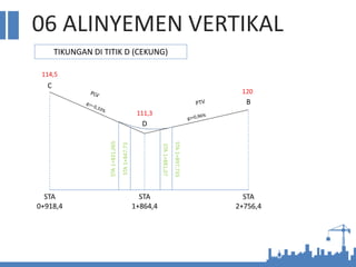 06 ALINYEMEN VERTIKAL
C
D
B
STA
0+918,4
STA
1+864,4
STA
2+756,4
114,5
111,3
120
TIKUNGAN DI TITIK D (CEKUNG)
STA
1+831,065
STA
1+847,73
STA
1+881,07
STA
1+897,735
 