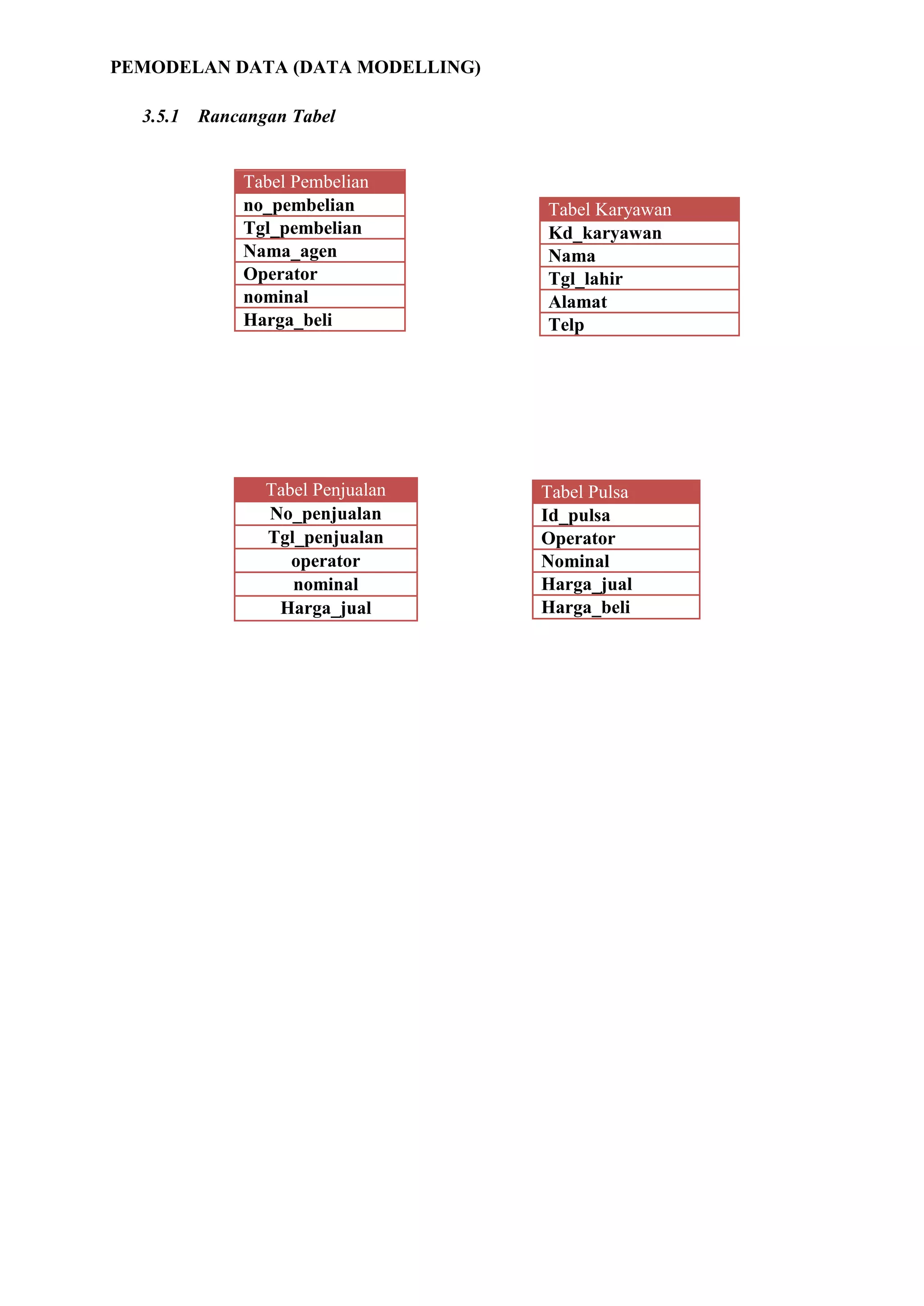 PEMODELAN DATA (DATA MODELLING)

  3.5.1 Rancangan Tabel


             Tabel Pembelian
             no_pembelian         Tabel Karyawan
             Tgl_pembelian        Kd_karyawan
             Nama_agen            Nama
             Operator             Tgl_lahir
             nominal              Alamat
             Harga_beli           Telp




               Tabel Penjualan    Tabel Pulsa
               No_penjualan       Id_pulsa
               Tgl_penjualan      Operator
                  operator        Nominal
                  nominal         Harga_jual
                Harga_jual        Harga_beli
 