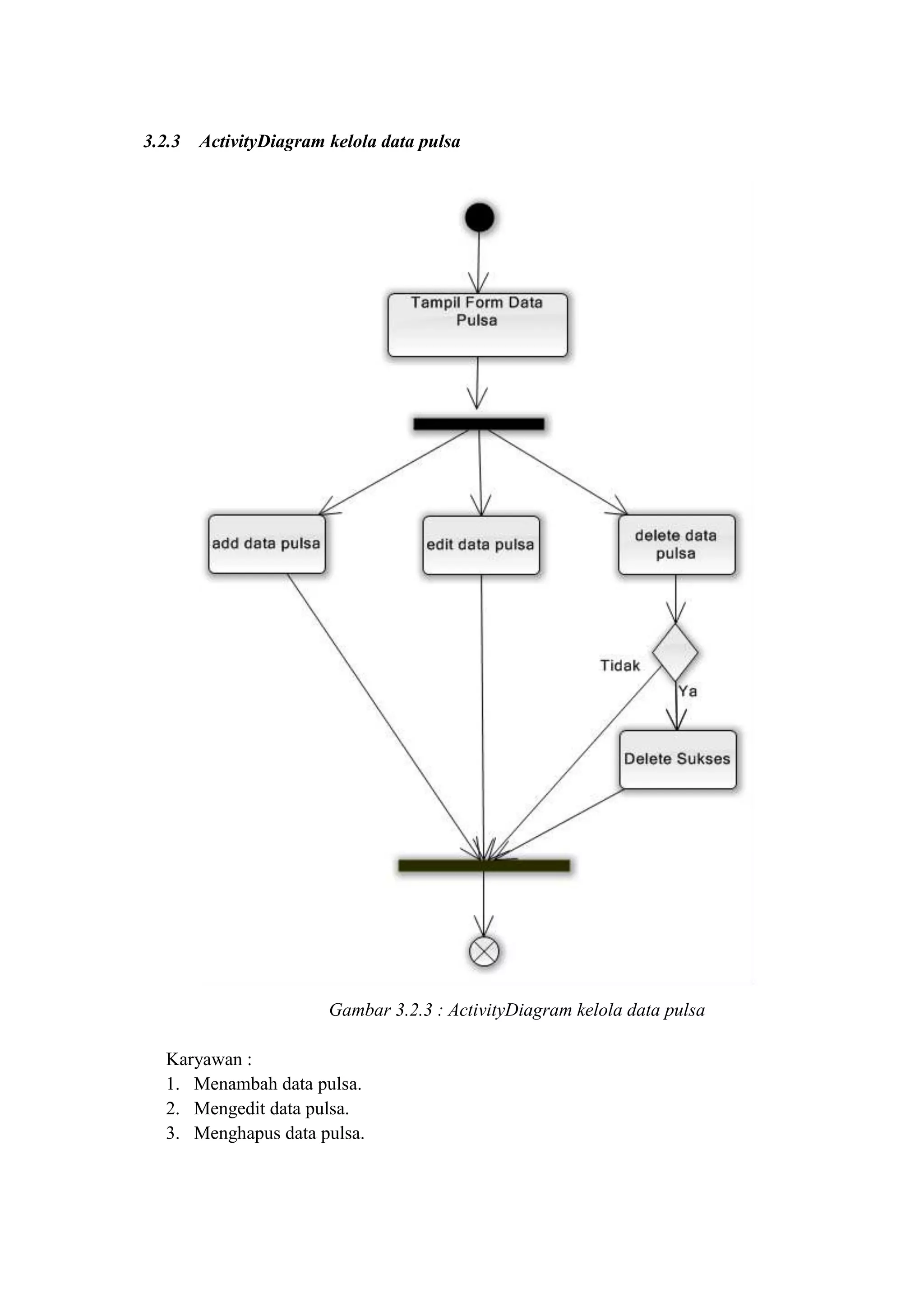 3.2.3 ActivityDiagram kelola data pulsa




                      Gambar 3.2.3 : ActivityDiagram kelola data pulsa

  Karyawan :
  1. Menambah data pulsa.
  2. Mengedit data pulsa.
  3. Menghapus data pulsa.
 