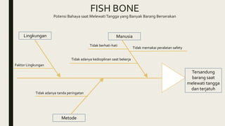 FISH BONE
Potensi Bahaya saat MelewatiTangga yang Banyak Barang Berserakan
Lingkungan
Metode
Manusia
Tidak berhati-hati
Tidak adanya tanda peringatan
Tersandung
barang saat
melewati tangga
dan terjatuh
Tidak memakai peralatan safety
Tidak adanya kedisiplinan saat bekerja
Faktor Lingkungan
 