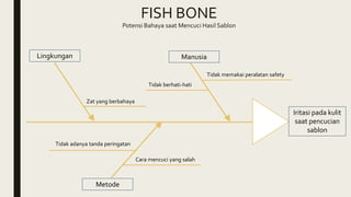 FISH BONE
Potensi Bahaya saat Mencuci Hasil Sablon
Lingkungan
Metode
Manusia
Tidak berhati-hati
Tidak adanya tanda peringatan
Iritasi pada kulit
saat pencucian
sablon
Cara mencuci yang salah
Tidak memakai peralatan safety
Zat yang berbahaya
 