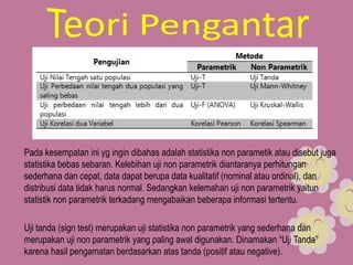 Pada kesempatan ini yg ingin dibahas adalah statistika non parametik atau disebut juga
statistika bebas sebaran. Kelebihan uji non parametrik diantaranya perhitungan
sederhana dan cepat, data dapat berupa data kualitatif (nominal atau ordinal), dan
distribusi data tidak harus normal. Sedangkan kelemahan uji non parametrik yaitun
statistik non parametrik terkadang mengabaikan beberapa informasi tertentu.
Uji tanda (sign test) merupakan uji statistika non parametrik yang sederhana dan
merupakan uji non parametrik yang paling awal digunakan. Dinamakan “Uji Tanda”
karena hasil pengamatan berdasarkan atas tanda (positif atau negative).

 