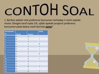 1. Berikut adalah nilai preferensi konsumen terhadap 2 merk sepeda
motor. Dengan taraf nyata 1%, ujilah apakah proporsi preferensi
konsumen pada kedua merk bernilai sama?
Koresponden
ke-

Tanda

Honda

Yamaha

1

1

2

-

2

2

1

+

3

1

2

-

4

1

1

0

5

2

1

+

6

2

0

+

7

0

1

-

8

2

2

0

9

1

2

-

10

2

0

+

11

0

1

-

12

0

2

-

13

2

0

+

14

0

1

-

15

2

0

+

 