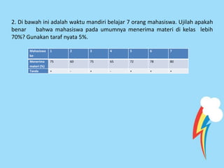 2. Di bawah ini adalah waktu mandiri belajar 7 orang mahasiswa. Ujilah apakah
benar
bahwa mahasiswa pada umumnya menerima materi di kelas lebih
70%? Gunakan taraf nyata 5%.
Mahasiswa
ke-

1

2

3

4

5

6

7

Menerima
materi (%)
Tanda

75

60

75

65

72

78

80

+

-

+

-

+

+

+

 