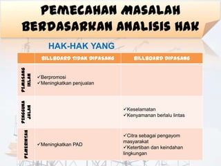 Pemecahan Masalah
 Berdasarkan Analisis Hak
                   HAK-HAK YANG
                   DILANGGAR
                BILLBOARD TIDAK DIPASANG       BILLBOARD DIPASANG
PEMASANG
  IKLAN




               Berpromosi
               Meningkatkan penjualan
PENGGUNA
 JALAN




                                           Keselamatan
                                           Kenyamanan berlalu lintas
  PEMERINTAH




                                           Citra sebagai pengayom
                                           masyarakat
               Meningkatkan PAD
                                           Ketertiban dan keindahan
                                           lingkungan
 