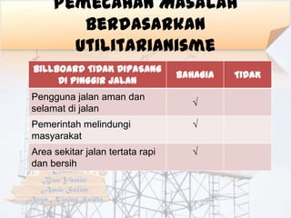 Pemecahan Masalah
        Berdasarkan
       Utilitarianisme
BILLBOARD TIDAK DIPASANG
                                  BAHAGIA   TIDAK
     DI PINGGIR JALAN
Pengguna jalan aman dan
                                     √
selamat di jalan
Pemerintah melindungi                √
masyarakat
Area sekitar jalan tertata rapi      √
dan bersih
 