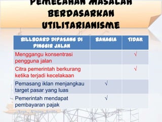 Pemecahan Masalah
        Berdasarkan
       Utilitarianisme
  BILLBOARD DIPASANG DI      BAHAGIA   TIDAK
      PINGGIR JALAN
Menggangu konsentrasi                    √
pengguna jalan
Citra pemerintah berkurang               √
ketika terjadi kecelakaan
Pemasang iklan menjangkau       √
target pasar yang luas
Pemerintah mendapat             √
pembayaran pajak
 