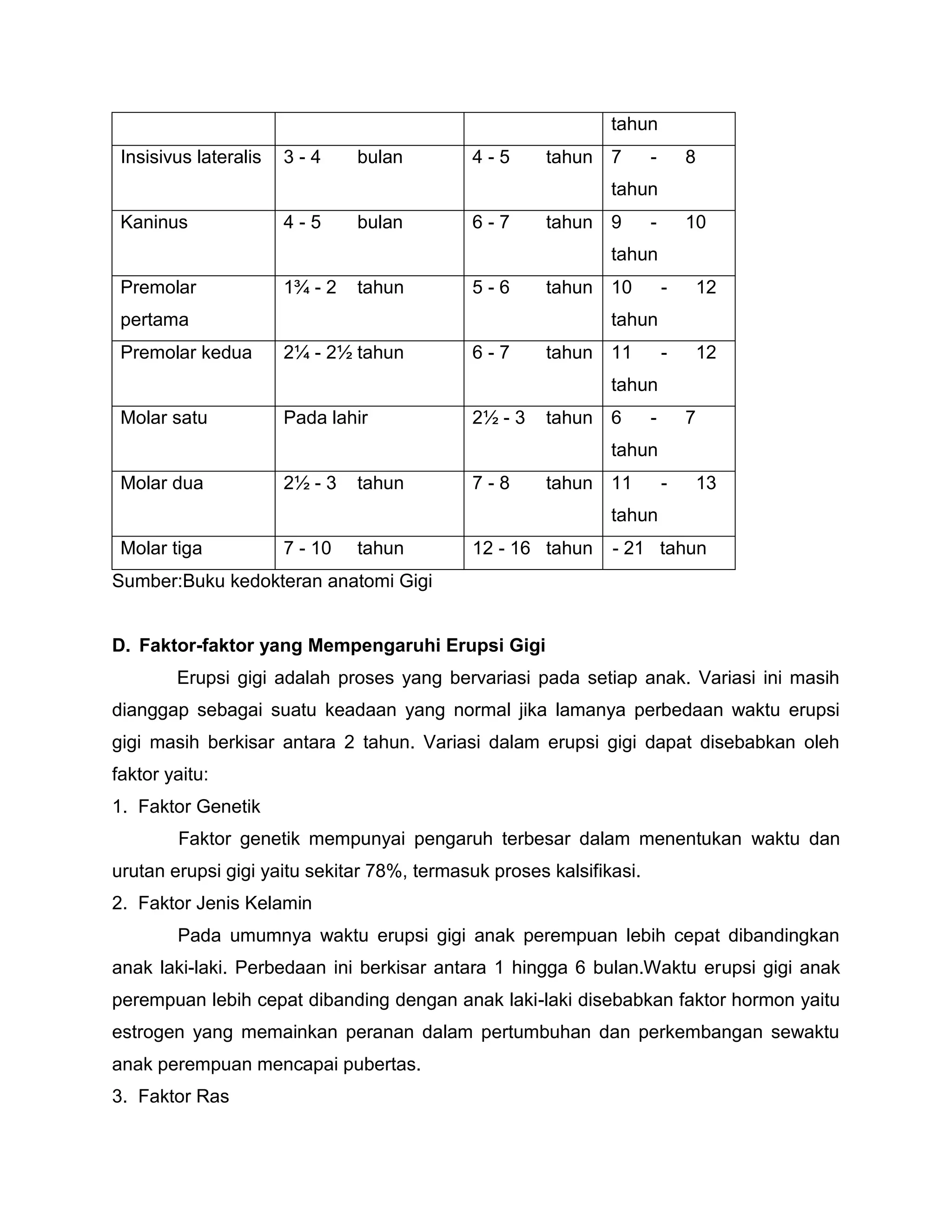 tahun
Insisivus lateralis 3 - 4 bulan 4 - 5 tahun 7 - 8
tahun
Kaninus 4 - 5 bulan 6 - 7 tahun 9 - 10
tahun
Premolar
pertama
1¾ - 2 tahun 5 - 6 tahun 10 - 12
tahun
Premolar kedua 2¼ - 2½ tahun 6 - 7 tahun 11 - 12
tahun
Molar satu Pada lahir 2½ - 3 tahun 6 - 7
tahun
Molar dua 2½ - 3 tahun 7 - 8 tahun 11 - 13
tahun
Molar tiga 7 - 10 tahun 12 - 16 tahun16 - 21 tahun
Sumber:Buku kedokteran anatomi Gigi
D. Faktor-faktor yang Mempengaruhi Erupsi Gigi
Erupsi gigi adalah proses yang bervariasi pada setiap anak. Variasi ini masih
dianggap sebagai suatu keadaan yang normal jika lamanya perbedaan waktu erupsi
gigi masih berkisar antara 2 tahun. Variasi dalam erupsi gigi dapat disebabkan oleh
faktor yaitu:
1. Faktor Genetik
Faktor genetik mempunyai pengaruh terbesar dalam menentukan waktu dan
urutan erupsi gigi yaitu sekitar 78%, termasuk proses kalsifikasi.
2. Faktor Jenis Kelamin
Pada umumnya waktu erupsi gigi anak perempuan lebih cepat dibandingkan
anak laki-laki. Perbedaan ini berkisar antara 1 hingga 6 bulan.Waktu erupsi gigi anak
perempuan lebih cepat dibanding dengan anak laki-laki disebabkan faktor hormon yaitu
estrogen yang memainkan peranan dalam pertumbuhan dan perkembangan sewaktu
anak perempuan mencapai pubertas.
3. Faktor Ras
 