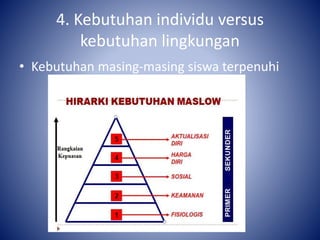 4. Kebutuhan individu versus
kebutuhan lingkungan
• Kebutuhan masing-masing siswa terpenuhi
 