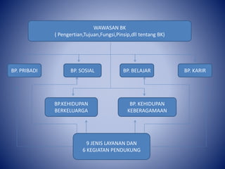 WAWASAN BK
( Pengertian,Tujuan,Fungsi,Pinsip,dll tentang BK)
BP. PRIBADI BP. SOSIAL BP. BELAJAR BP. KARIR
BP.KEHIDUPAN
BERKELUARGA
BP. KEHIDUPAN
KEBERAGAMAAN
9 JENIS LAYANAN DAN
6 KEGIATAN PENDUKUNG
 