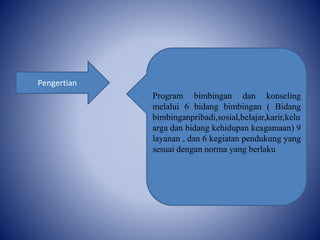 Pengertian
Program bimbingan dan konseling
melalui 6 bidang bimbingan ( Bidang
bimbinganpribadi,sosial,belajar,karir,kelu
arga dan bidang kehidupan keagamaan) 9
layanan , dan 6 kegiatan pendukung yang
sesuai dengan norma yang berlaku
 