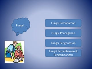 Fungsi Pemahaman
Fungsi Pencegahan
Fungsi Pengentasan
Fungsi Pemeliharaan &
Pengembangan
Fungsi
 