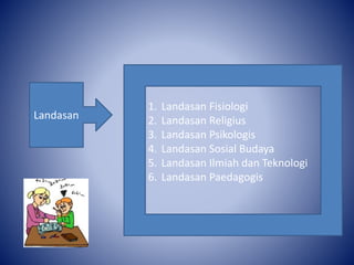 Landasan
1. Landasan Fisiologi
2. Landasan Religius
3. Landasan Psikologis
4. Landasan Sosial Budaya
5. Landasan Ilmiah dan Teknologi
6. Landasan Paedagogis
 