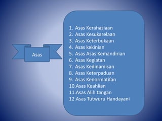 1. Asas Kerahasiaan
2. Asas Kesukarelaan
3. Asas Keterbukaan
4. Asas kekinian
5. Asas Asas Kemandirian
6. Asas Kegiatan
7. Asas Kedinamisan
8. Asas Keterpaduan
9. Asas Kenormatifan
10.Asas Keahlian
11.Asas Alih tangan
12.Asas Tutwuru Handayani
Asas
 