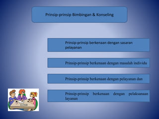 Prinsip-prinsip berkenaan dengan sasaran
pelayanan
Prinsip-prinsip berkenaan dengan masalah individu
Prinsip-prinsip berkenaan dengan pelayanan dan
Prinsip-prinsip berkenaan dengan pelaksanaan
layanan
Prinsip-prinsip Bimbingan & Konseling
 