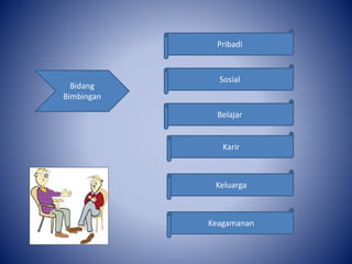 Bidang
Bimbingan
Belajar
Sosial
Karir
Pribadi
Keluarga
Keagamanan
 