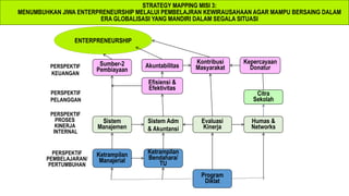 STRATEGY MAPPING MISI 3:
MENUMBUHKAN JIWA ENTERPRENEURSHIP MELALUI PEMBELAJRAN KEWIRAUSAHAAN AGAR MAMPU BERSAING DALAM
ERA GLOBALISASI YANG MANDIRI DALAM SEGALA SITUASI
ENTERPRENEURSHIP
Sumber-2
Pembiayaan
PERSPEKTIF
KEUANGAN
Citra
Sekolah
Humas &
Networks
Evaluasi
Kinerja
Program
Diklat
Ketrampilan
Manajerial
Ketrampilan
Bendahara/
TU
PERSPEKTIF
PELANGGAN
PERSPEKTIF
PROSES
KINERJA
INTERNAL
PERSPEKTIF
PEMBELAJARAN/
PERTUMBUHAN
Efisiensi &
Efektivitas
Akuntabilitas
Kontribusi
Masyarakat
Sistem
Manajemen
Sistem Adm
& Akuntansi
Kepercayaan
Donatur
 