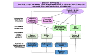 STRATEGY MAPPING MISI 4:
MENJADIKAN ENGLISH - ARABIC ENVIRONTMENT MEMBANGUN NETWORKING DENGAN INSTITUSI
LAIN DALAM SKALA NASIONAL MAUPUN INTERNASIONAL
English – Arabic
Environment
Sumber-2
Pendanaan/
Pembiayaan
PERSPEKTIF
KEUANGAN
Citra
Sekolah
Humas &
Networks
Utilitas
TIK
Ketrampilan
Manajerial
Program
Diklat
Ketrampilan
TIK
Pembelajaran
Inovatif
PERSPEKTIF
PELANGGAN
PERSPEKTIF
PROSES
KINERJA
INTERNAL
PERSPEKTIF
PEMBELAJARAN/
PERTUMBUHAN
Sistem
Manajemen
Kontribusi
Masyarakat
Kemampuan
Berbahasa Arab
dan Inggris
 