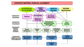 STRATEGY MAPPING: OVER-ALL ALIGNMENT
English –
Arabic
Environment
SponsorPERSPEKTIF
KEUANGAN
Citra
Sekolah
Humas &
Networks
Utilitas
TIK
Ketrampilan
Manajerial
Program
Diklat
Ketrampilan
TIK
Pembelajaran
Inovatif
PERSPEKTIF
PELANGGAN
PERSPEKTIF
PROSES
KINERJA
INTERNAL
PERSPEKTIF
PEMBELAJARAN/
PERTUMBUHAN
Sistem
Manajemen
Kontribusi
Masyarakat
Kemampuan
Berbahasa Arab
dan Inggris
ENTERPRENEURS
HIP DAN MANDIRI
SEKOLAH
RELIGIUS
Sekolah
Berprestasi
Akuntabilitas
Efisiensi &
Efektivitas
Evaluasi
Kinerja
PENANAMAN
KARAKTER
ISLAM
SARANA
IBADAH/
KEPENGURUSAN
 