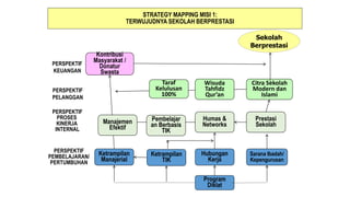 STRATEGY MAPPING MISI 1:
TERWUJUDNYA SEKOLAH BERPRESTASI
Sekolah
Berprestasi
Kontribusi
Masyarakat /
Donatur
Swasta
PERSPEKTIF
KEUANGAN
Citra Sekolah
Modern dan
Islami
Prestasi
Sekolah
Humas &
Networks
Ketrampilan
Manajerial
Program
Diklat
Ketrampilan
TIK
Hubungan
Kerja
Sarana Ibadah/
Kepengurusan
PERSPEKTIF
PELANGGAN
PERSPEKTIF
PROSES
KINERJA
INTERNAL
PERSPEKTIF
PEMBELAJARAN/
PERTUMBUHAN
Pembelajar
an Berbasis
TIK
Manajemen
Efektif
Wisuda
Tahfidz
Qur’an
Taraf
Kelulusan
100%
 