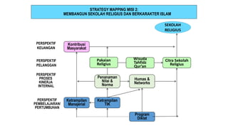 STRATEGY MAPPING MISI 2:
MEMBANGUN SEKOLAH RELIGIUS DAN BERKARAKTER ISLAM
SEKOLAH
RELIGIUS
PERSPEKTIF
KEUANGAN
Penanaman
Nilai &
Norma
PERSPEKTIF
PELANGGAN
PERSPEKTIF
PROSES
KINERJA
INTERNAL
PERSPEKTIF
PEMBELAJARAN/
PERTUMBUHAN
Kontribusi
Masyarakat
Citra Sekolah
Religius
Humas &
Networks
Ketrampilan
Manajerial
Ketrampilan
TIK
Program
Diklat
Wisuda
Tahfidz
Qur’an
Pakaian
Religius
 