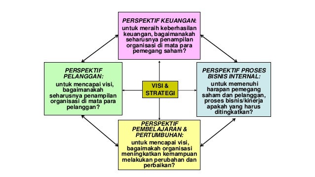 CONTOH BALANCE SCORE CARD SEKOLAH DASAR