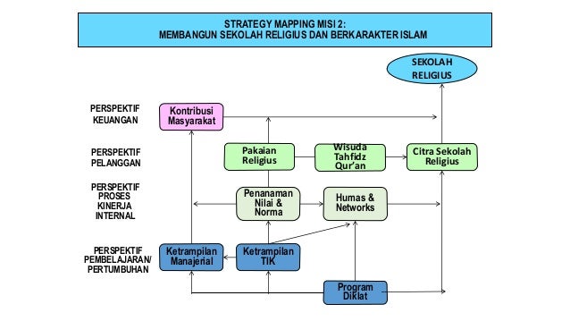CONTOH BALANCE SCORE CARD SEKOLAH DASAR