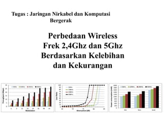 Perbedaan Wireless
Frek 2,4Ghz dan 5Ghz
Berdasarkan Kelebihan
dan Kekurangan
Tugas : Jaringan Nirkabel dan Komputasi
Bergerak
 