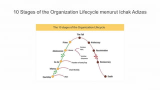 Corporate Life Cycle of PT. Telkom Indonesia | PPTX
