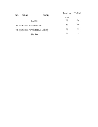 Rata-rata   TUGAS
NO.   N.P.M                NAMA
                                    UTS
              BAETO                  66        70

41 110401060151 NURLINDA             69        70

42 110401060178 YOSEPHUS LODAR       46        70

              IKA RO                 70        72
 