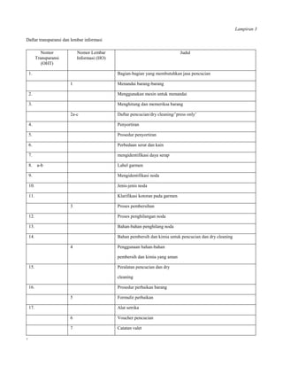 Lampiran 3

Daftar transparansi dan lembar informasi

            Nomor            Nomor Lembar                                       Judul
          Transparansi       Informasi (HO)
             (OHT)

    1.                                        Bagian-bagian yang membutuhkan jasa pencucian

                         1                    Menandai barang-barang

    2.                                        Menggunakan mesin untuk menandai

    3.                                        Menghitung dan memeriksa barang

                         2a-c                 Daftar pencucian/dry cleaning/’press only’

    4.                                        Penyortiran

    5.                                        Prosedur penyortiran

    6.                                        Perbedaan serat dan kain

    7.                                        mengidentifikasi daya serap

    8.    a-b                                 Label garmen

    9.                                        Mengidentifikasi noda

    10.                                       Jenis-jenis noda

    11.                                       Klarifikasi kotoran pada garmen

                         3                    Proses pembersihan

    12.                                       Proses penghilangan noda

    13.                                       Bahan-bahan penghilang noda

    14.                                       Bahan pembersih dan kimia untuk pencucian dan dry cleaning

                         4                    Penggunaan bahan-bahan

                                              pembersih dan kimia yang aman

    15.                                       Peralatan pencucian dan dry

                                              cleaning

    16.                                       Prosedur perbaikan barang

                         5                    Formulir perbaikan

    17.                                       Alat setrika

                         6                    Voucher pencucian

                         7                    Catatan valet

7
 