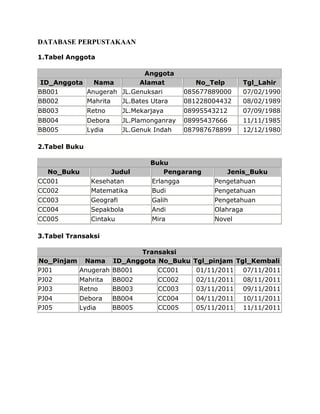 DATABASE PERPUSTAKAAN
1.Tabel Anggota
Anggota
ID_Anggota
Nama
Alamat
BB001
Anugerah JL.Genuksari
BB002
Mahrita
JL.Bates Utara
No_Telp
085677889000
081228004432
Tgl_Lahir
07/02/1990
08/02/1989
BB003
Retno
JL.Mekarjaya
08995543212
07/09/1988
BB004
BB005
Debora
Lydia
JL.Plamonganray
JL.Genuk Indah
08995437666
087987678899
11/11/1985
12/12/1980
2.Tabel Buku
No_Buku
CC001
CC002
Judul
Kesehatan
Matematika
Buku
Pengarang
Erlangga
Budi
CC003
CC004
Geografi
Sepakbola
Galih
Andi
Pengetahuan
Olahraga
CC005
Cintaku
Mira
Novel
Jenis_Buku
Pengetahuan
Pengetahuan
3.Tabel Transaksi
Transaksi
No_Pinjam Nama ID_Anggota No_Buku Tgl_pinjam Tgl_Kembali
PJ01
Anugerah BB001
CC001
01/11/2011 07/11/2011
PJ02
PJ03
Mahrita
Retno
BB002
BB003
CC002
CC003
02/11/2011
03/11/2011
08/11/2011
09/11/2011
PJ04
PJ05
Debora
Lydia
BB004
BB005
CC004
CC005
04/11/2011
05/11/2011
10/11/2011
11/11/2011