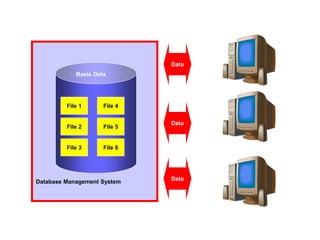 File 4
File 5
File 6File 3
File 2
File 1
Basis Data
Database Management System
Data
Data
Data