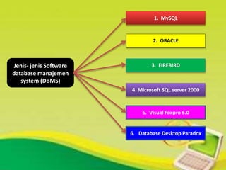 Jenis- jenis Software
database manajemen
system (DBMS)
1. MySQL
6. Database Desktop Paradox
2. ORACLE
3. FIREBIRD
4. Microsoft SQL server 2000
5. Visual Foxpro 6.0