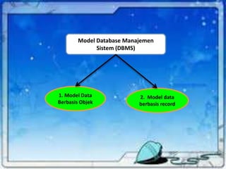 Model Database Manajemen
Sistem (DBMS)
1. Model Data
Berbasis Objek
2. Model data
berbasis record