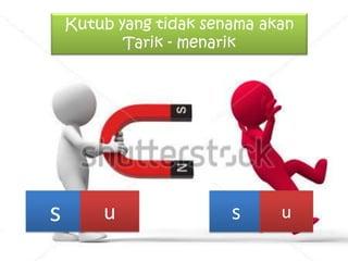Kutub yang tidak senama akan
Tarik - menarik

s

u

s

u

 