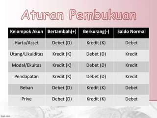 Kelompok Akun Bertambah(+) Berkurang(-) Saldo Normal
Harta/Asset Debet (D) Kredit (K) Debet
Utang/Likuiditas Kredit (K) Debet (D) Kredit
Modal/Ekuitas Kredit (K) Debet (D) Kredit
Pendapatan Kredit (K) Debet (D) Kredit
Beban Debet (D) Kredit (K) Debet
Prive Debet (D) Kredit (K) Debet
 