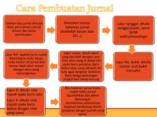 Memberi nomor
halaman jurnal
disebelah kanan atas
(JU…)
Tuliskan kop jurnal dimulai
Nam perusahaan,Jurnal
Umum dan bulan
pembuatan.
Lajur Ref: apabila jurns sudah
diposting ke buku besar,
maka kolom ref jurnal diisi
nomor kode akun sesuai
dengan akun yang
bersangkutan
Lajur uraian: ditulis akun
yang berubah dengan cara:
Tulis akun yang di debet (D)
pada baris pertama, baris
kedua akun yang dikredit (K)
tulis agak bergeser kedalam.
Baris ketiga keterangan
singkat beri tanda kurung
Lajur tanggal: ditulis
tanggal,bulan, secra
tertib
waktu/kronologis
Lajur D: ditulis nilai
rupiah pada baris satu
Lajur K: ditulis nilai
rupiah pada baris
kedua dengan nilai
yang sama
Lajur No. bukti: ditulis
nomor urut bukti
transaksi
Bila halaman jurnal habis
sudah habis jurnal
dijumlahkan dan diberi
keterangan
dipindahkan,selanjutnya
halaman berikutnya ditulis
pindahan dengan jumlah yang
sama.
 