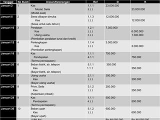 Perusahaan Laundry ‘Kinclong’
JURNAL UMUM
Untuk bulan Januari 2015
Tanggal No Bukti Uraian/Keterangan Ref D K
Januari 2 1 Kas
Modal, Seila
(Modal awal)
1.1.1
3.1.1
23.000.000
23.000.000
Januari 5 2 Sewa dibayar dimuka
Kas
(Sewa untuk satu tahun)
1.1.3
1.1.1
12.000.000
12.000.000
Januari 10 3 Peralatan
Kas
Utang usaha
(Pembelian peralatan tunai dan kredit)
1.2.1
1.1.1
2.1.1
7.300.000
6.000.000
1.300.000
Januari 12 4 Perlengkapan
Kas
(Pembelian perlengkapan)
1.1.4
1.1.1
3.000.000
3.000.000
Januari 16 5 Kas
Pendapatan
(Terima pendapatan)
1.1.1
4.1.1
750.000
750.000
Januari 20 6 Beban listrik, air, telepon
Kas
(Bayar listrik, air, telepon)
5.1.1
1.1.1
350.000
350.000
Januari 23 7 Utang usaha
Kas
(Bayar utang usaha)
2.1.1
1.1.1
300.000
300.000
Januari 26 8 Prive, Seila
Kas
(Keperluan pribadi)
3.1.2
1.1.1
250.000
250.000
Januari 28 9 Kas
Pendapatan
(Terima pendapatan)
1.1.1
4.1.1
500.000
500.000
Januari 30 10 Beban upah
Kas
(Bayar upah)
5.1.2
1.1.1
600.000
600.000
 