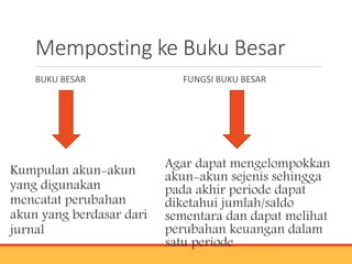 Memposting ke Buku Besar
BUKU BESAR
Kumpulan akun-akun
yang digunakan
mencatat perubahan
akun yang berdasar dari
jurnal
FUNGSI BUKU BESAR
Agar dapat mengelompokkan
akun-akun sejenis sehingga
pada akhir periode dapat
diketahui jumlah/saldo
sementara dan dapat melihat
perubahan keuangan dalam
satu periode
 