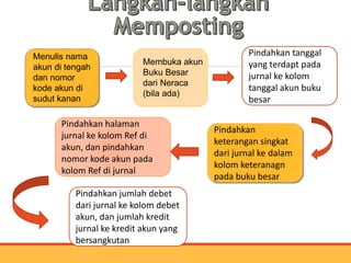 Menulis nama
akun di tengah
dan nomor
kode akun di
sudut kanan
Membuka akun
Buku Besar
dari Neraca
(bila ada)
Pindahkan tanggal
yang terdapt pada
jurnal ke kolom
tanggal akun buku
besar
Pindahkan
keterangan singkat
dari jurnal ke dalam
kolom keteranagn
pada buku besar
Pindahkan halaman
jurnal ke kolom Ref di
akun, dan pindahkan
nomor kode akun pada
kolom Ref di jurnal
Pindahkan jumlah debet
dari jurnal ke kolom debet
akun, dan jumlah kredit
jurnal ke kredit akun yang
bersangkutan
 