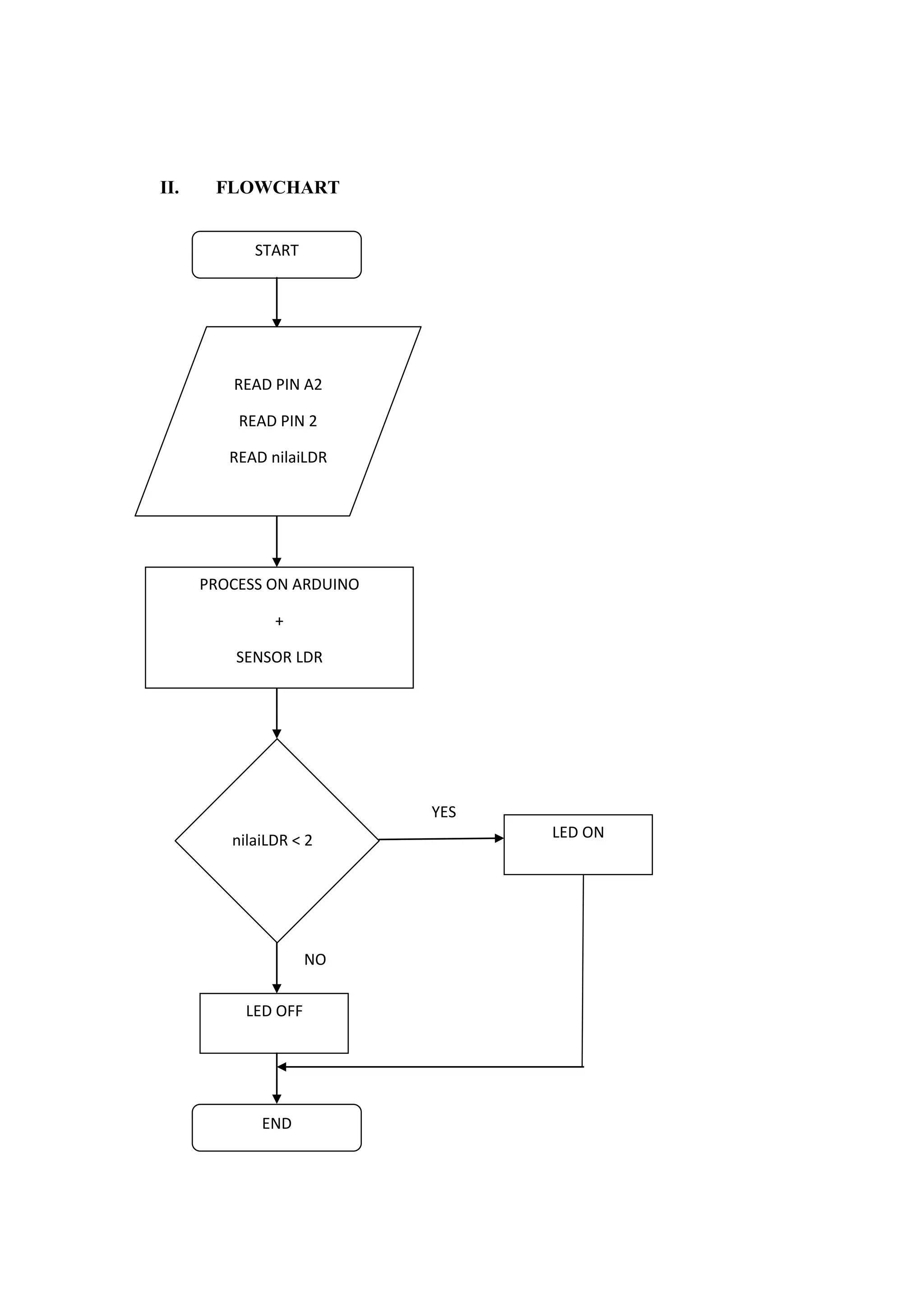 II. FLOWCHART
START
READ PIN A2
READ PIN 2
READ nilaiLDR
nilaiLDR < 2
PROCESS ON ARDUINO
+
SENSOR LDR
LED ON
LED OFF
END
YES
NO
 
