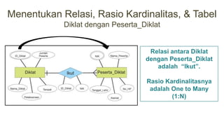 Diklat dengan Peserta_Diklat
Relasi antara Diklat
dengan Peserta_Diklat
adalah “Ikut”.
Rasio Kardinalitasnya
adalah One to Many
(1:N)
Menentukan Relasi, Rasio Kardinalitas, & Tabel
 