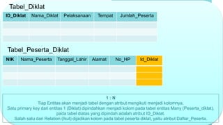 NIK Nama_Peserta Tanggal_Lahir Alamat No_HP Id_Diklat
Tabel_Peserta_Diklat
1 : N
Tiap Entitas akan menjadi tabel dengan atribut mengikuti menjadi kolomnya.
Satu primary key dari entitas 1 (Diklat) dipindahkan menjadi kolom pada tabel entitas Many (Peserta_diklat),
pada tabel diatas yang dipindah adalah atribut ID_Diklat.
Salah satu dari Relation (Ikut) dijadikan kolom pada tabel peserta diklat, yaitu atribut Daftar_Peserta.
ID_Diklat Nama_Diklat Pelaksanaan Tempat Jumlah_Peserta
Tabel_Diklat
 