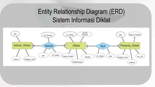 Entity Relationship Diagram (ERD)
Sistem Informasi Diklat
 
