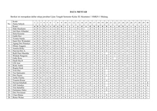 DATA MENTAH
Berikut ini merupakan daftar rekap jawaban Ujian Tengah Semester Kelas XI Akuntansi 1 SMKN 1 Malang.
No.
Kode/
Nama Subyek
1 2 3 4 5 6 7 8 9 10 11 12 13 14 15 16 17 18 19 20 21 22 23 24 25 26 27 28 29 30
Kunci a b c b c c d a b c c c a d a d b d d b a c d b a c a c c c
1. Haki Hasdianto a b c b c a a d a c d c b d d b d d a a d a d d c d a a c
2. Juli Heni Alfandari a b c b c c a d a c b c a d a d b d d b a d d a d a d b c a
3. Setia Kusuma a b c b c c a d a a c c a d c d b d d a a a d b d a c b a d
4. Galih Dwi a b c a a a d a b a c a d d d d d d a a d d a d a d d a c
5. Yestria Nanda a b c b c c d a b c d c a d a d b d d a a d d b d a d b a c
6. Santi Dwi Wulandari a b c b c c d a b a c c a d c d a d d b a c d b a a d b c c
7. Agung Dwi Prasetyo a b c b a d d a b a c b a d a d a d d d a b d b d a d b c c
8. Dimas Anggara a b c b b c d a b c c b a d a d b d d b a a d b d a d b c c
9. Amelia Rizky a b d b a a d a b b c c a d a d b d d a a a d b c a d b c c
10. Nurvita Dwi A. b b c d c c d c b c b b a d c c b d d b a c d a d a d b c c
11. Rulli Putri Maulida b b c b b d a a b c b a a d d d a d c b d d a c a d b c c
12. Widodo Pangestu a b c a c c d a b a d d a d d d b d d b a c d b d a d b c c
13. Gaby Rosa a b c a c c d a b a d d a d d d b d d b a d b d a d b c c
14. Dyah Eka R a d b d c c d a b d d d a d d d b d d b a d b b d a d b c c
15. Ulil Aini a b c b c a d a b d c b a d d d b d d b a a d b d a d b c c
16. Rizki Andra a b c b c c d a b a c c a d a d c d c a a a d b c a d b c c
17. Regita Dyah a b b b a c d a a a b b a d d d b d d c a a d a d a d b c c
18. Yosi Eka b b a b a c a a a a c b a d a d a d d a a d a d a d b c c
19. Teo Satriyanto a b b b b b d a b c c c a d a d a d d a a d b d a c b a c
20. Dwi Payasi a b c b c c d a b a c b a d a d b d d c a a d b d a d d a c
21. Arilla Cholila a b b c a b d a b c c c a d a d a d d a a d b d a d b a c
22. Yuanita Risma a a c b b d d a b d c d a d a c d d d a a a d b c a d b c c
23. Novian Khulluki c b b c a b d a b c c c a d a d a d d a a d b d a c b a d
24. Afif Anindya c b c b a b d a b c c c a d a d a d d a a d b a a d d a b
25. Tria Salsabila a b c b c d d a b c c b a d a c d d d a a a d a d a d b a c
26. Fatimatuz Zahro a b c b a d a a b a b c b b a d d d a b a c b a d a d b c c
27. Dwi Novitasari c b c b c b a a a c d c a d b d b d c a a d b d a c b a c
28. Clara Shinta a b c b b d d a b a c c a d d c b a c b a a a d d a d d a c
39. Retno Wulan a b c d a c a a a b d c c c a d b d d a a a d b d a d b a c
 