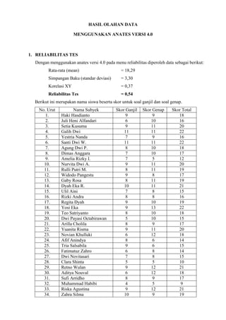 HASIL OLAHAN DATA
MENGGUNAKAN ANATES VERSI 4.0
1. RELIABILITAS TES
Dengan menggunakan anates versi 4.0 pada menu reliabilitas diperoleh data sebagai berikut:
Rata-rata (mean) = 18,29
Simpangan Baku (standar deviasi) = 3,30
Korelasi XY = 0,37
Reliabilitas Tes = 0,54
Berikut ini merupakan nama siswa beserta skor untuk soal ganjil dan soal genap.
No. Urut Nama Subyek Skor Ganjil Skor Genap Skor Total
1. Haki Hasdianto 9 9 18
2. Juli Heni Alfandari 6 10 16
3. Setia Kusuma 9 11 20
4. Galih Dwi 11 11 22
5. Yestria Nanda 7 9 16
6. Santi Dwi W. 11 11 22
7. Agung Dwi P. 8 10 18
8. Dimas Anggara 7 10 17
9. Amelia Rizky I. 7 5 12
10. Nurvita Dwi A. 9 11 20
11. Rulli Putri M. 8 11 19
12. Widodo Pangestu 9 8 17
13. Gaby Rosa 8 11 19
14. Dyah Eka R. 10 11 21
15. Ulil Aini 7 8 15
16. Rizki Andra 8 8 16
17. Regita Dyah 9 10 19
18. Yosi Eka 9 13 22
19. Teo Satriyanto 8 10 18
20. Dwi Payasi Octabirawan 5 10 15
21. Arilla Cholila 8 9 17
22. Yuanita Risma 9 11 20
23. Novian Khulluki 6 12 18
24. Afif Anindya 8 6 14
25. Tria Salsabila 9 6 15
26. Fatimatuz Zahro 6 8 14
27. Dwi Novitasari 7 8 15
28. Clara Shinta 5 5 10
29. Retno Wulan 9 12 21
30. Aditya Nouval 6 12 18
31. Sufi Arridho 8 9 17
32. Muhammad Habibi 4 5 9
33. Riska Agustina 9 12 21
34. Zahra Silma 10 9 19
 