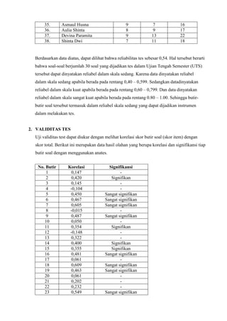 35. Asmaul Husna 9 7 16
36. Aulia Shinta 8 9 17
37. Devina Paramita 9 13 22
38. Shinta Dwi 7 11 18
Berdasarkan data diatas, dapat dilihat bahwa reliabilitas tes sebesar 0,54. Hal tersebut berarti
bahwa soal-soal berjumlah 30 soal yang dijadikan tes dalam Ujian Tengah Semester (UTS)
tersebut dapat dinyatakan reliabel dalam skala sedang. Karena data dinyatakan reliabel
dalam skala sedang apabila berada pada rentang 0,40 – 0,599. Sedangkan datadinyatakan
reliabel dalam skala kuat apabila berada pada rentang 0,60 – 0,799. Dan data dinyatakan
reliabel dalam skala sangat kuat apabila berada pada rentang 0.80 – 1.00. Sehingga butir-
butir soal tersebut termasuk dalam reliabel skala sedang yang dapat dijadikan instrumen
dalam melakukan tes.
2. VALIDITAS TES
Uji validitas test dapat diukur dengan melihat korelasi skor butir soal (skor item) dengan
skor total. Berikut ini merupakan data hasil olahan yang berupa korelasi dan signifikansi tiap
butir soal dengan menggunakan anates.
No. Butir Korelasi Signifikansi
1 0,147 -
2 0,420 Signifikan
3 0,145 -
4 -0,104 -
5 0,450 Sangat signifikan
6 0,467 Sangat signifikan
7 0,605 Sangat signifikan
8 -0,015 -
9 0,487 Sangat signifikan
10 0,050 -
11 0,354 Signifikan
12 -0,148 -
13 0,322 -
14 0,400 Signifikan
15 0,355 Signifikan
16 0,481 Sangat signifikan
17 0,061 -
18 0,609 Sangat signifikan
19 0,463 Sangat signifikan
20 0,061 -
21 0,202 -
22 0,232 -
23 0,549 Sangat signifikan
 