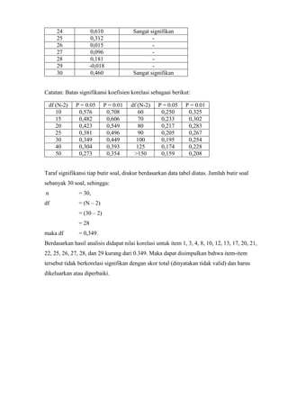 24 0,610 Sangat signifikan
25 0,312 -
26 0,015 -
27 0,096 -
28 0,181 -
29 -0,018 -
30 0,460 Sangat signifikan
Catatan: Batas signifikansi koefisien korelasi sebagaai berikut:
df (N-2) P = 0.05 P = 0.01 df (N-2) P = 0.05 P = 0.01
10 0,576 0,708 60 0,250 0,325
15 0,482 0,606 70 0,233 0,302
20 0,423 0,549 80 0,217 0,283
25 0,381 0,496 90 0,205 0,267
30 0,349 0,449 100 0,195 0,254
40 0,304 0,393 125 0,174 0,228
50 0,273 0,354 >150 0,159 0,208
Taraf signifikansi tiap butir soal, diukur berdasarkan data tabel diatas. Jumlah butir soal
sebanyak 30 soal, sehingga:
n = 30,
df = (N – 2)
= (30 – 2)
= 28
maka df = 0,349.
Berdasarkan hasil analisis didapat nilai korelasi untuk item 1, 3, 4, 8, 10, 12, 13, 17, 20, 21,
22, 25, 26, 27, 28, dan 29 kurang dari 0.349. Maka dapat disimpulkan bahwa item-item
tersebut tidak berkorelasi signifikan dengan skor total (dinyatakan tidak valid) dan harus
dikeluarkan atau diperbaiki.
 