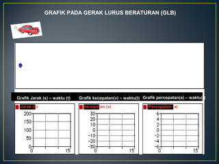 Grafik Jarak (s) – waktu (t) Grafik kecepatan(v) – waktu(t) Grafik percepatan(a) – waktu(t)
Jarak (s) kecepatan (v) Percepatan (a)
GRAFIK PADA GERAK LURUS BERATURAN (GLB)
 